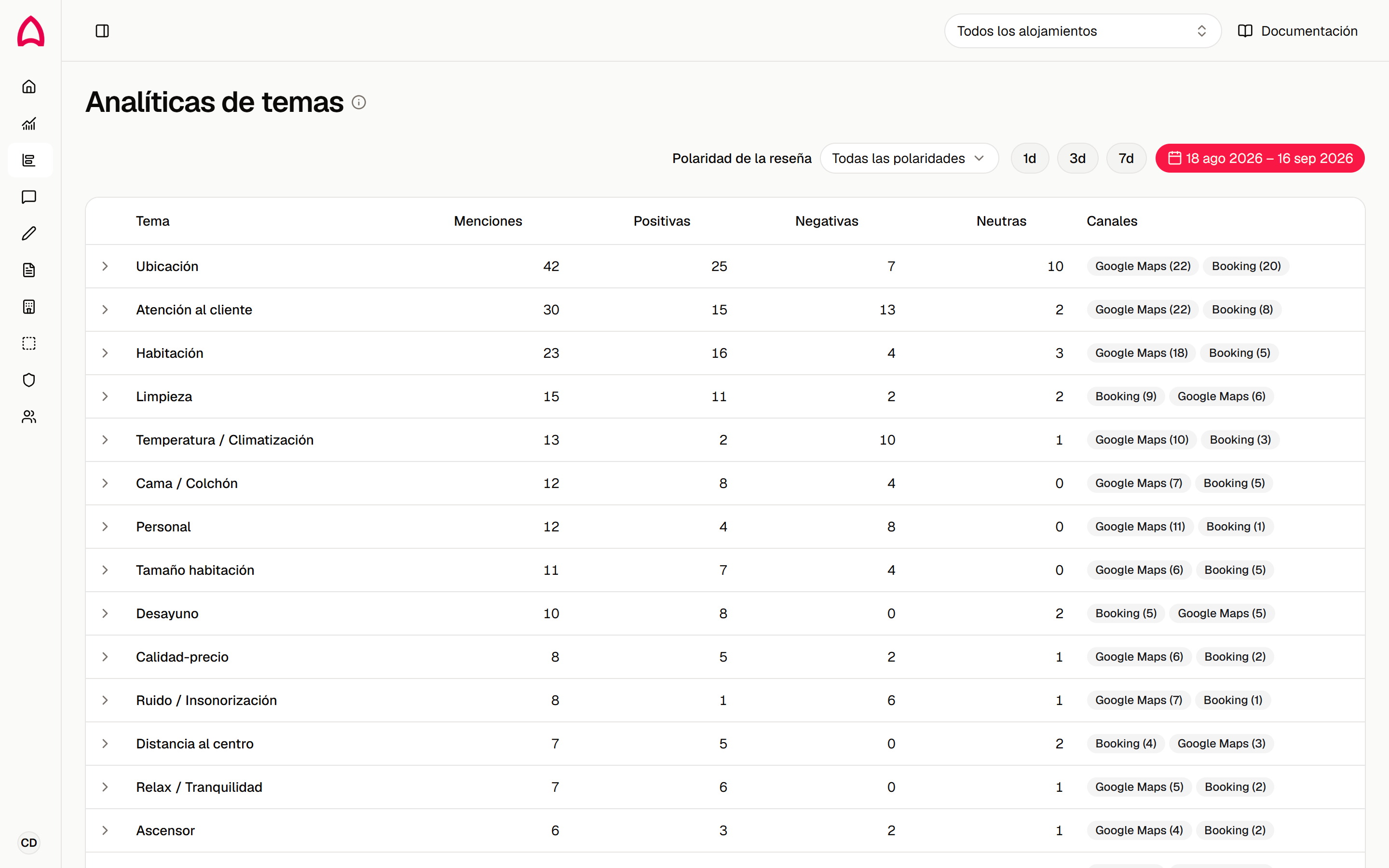 Tabla de analíticas de temas con las columnas Tema, Menciones, Positivas, Negativas, Neutras y Canales.